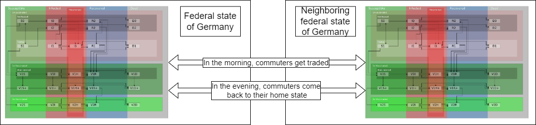 Commuter Model