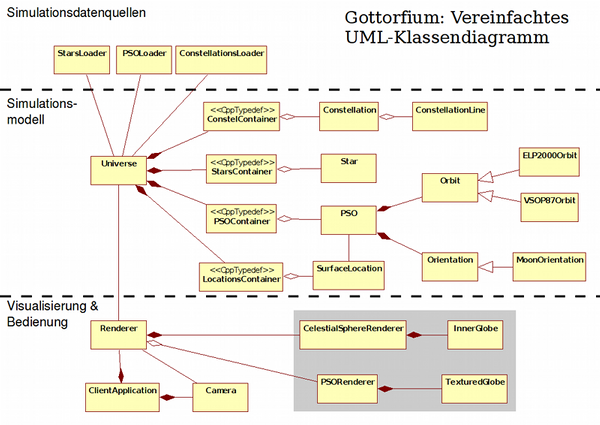 Simplified UML diagram of the program