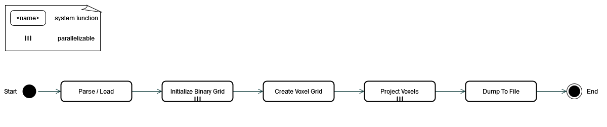 Processes Diagram