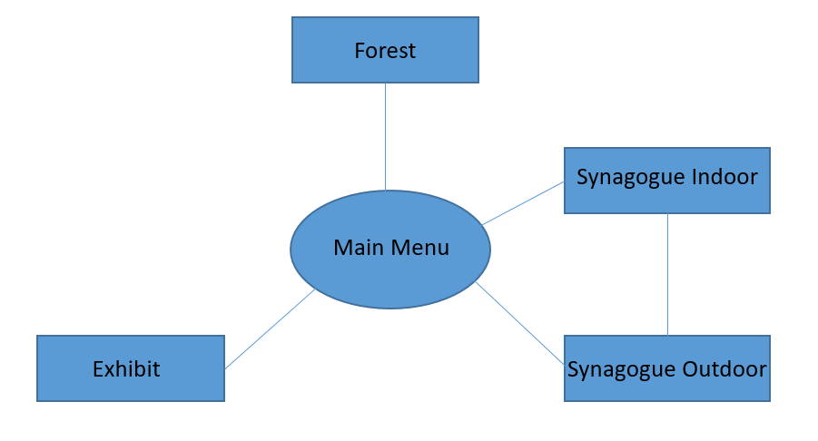 Scene Graph