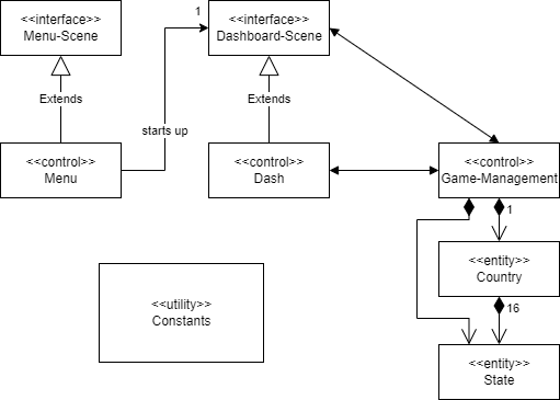 Overview over Class structure