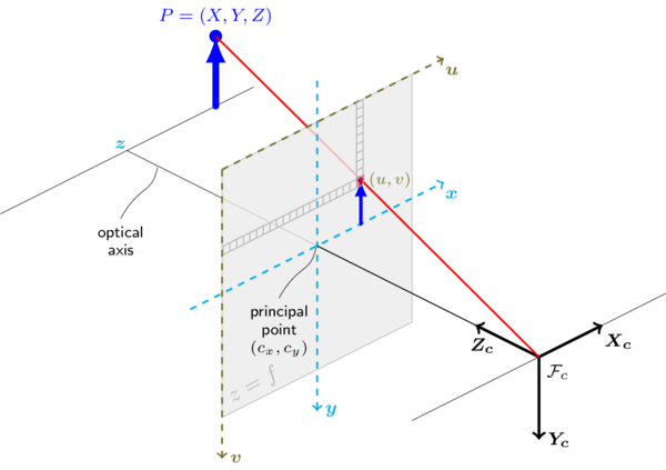 pinhole camera model