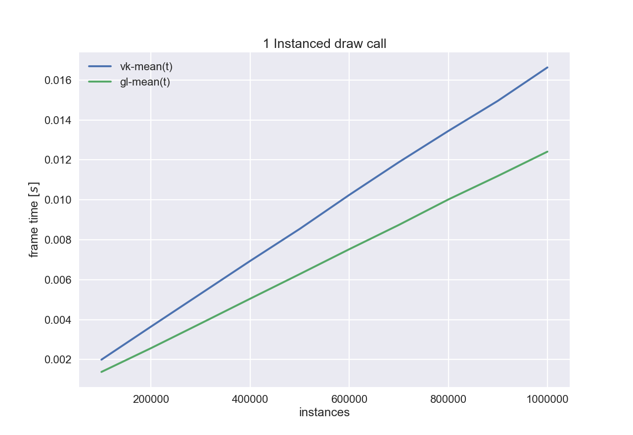 Vulkan vs OpenGL FPS for instanced draw calls: OpenGL is faster