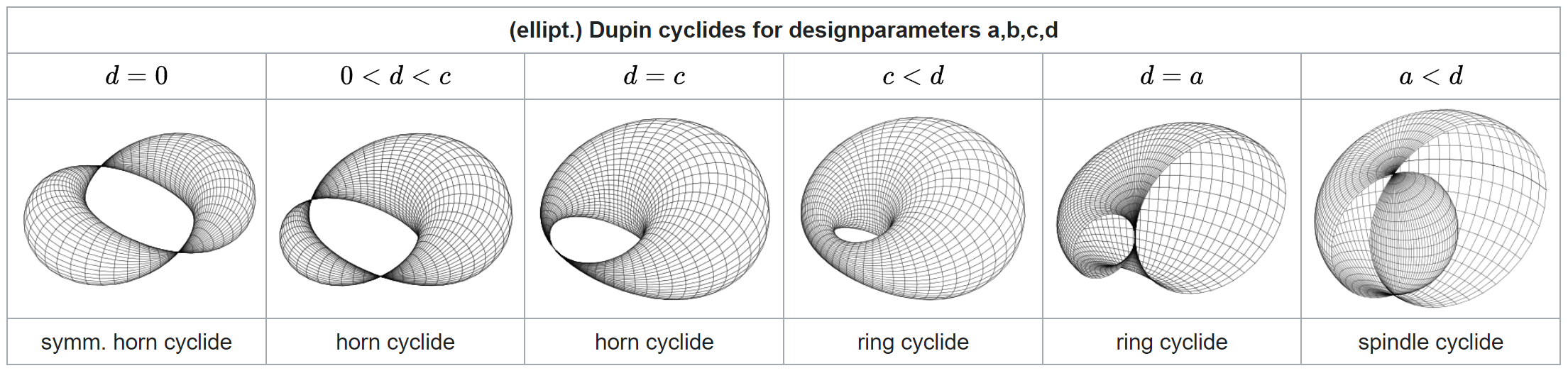 Model for spherical coordinates