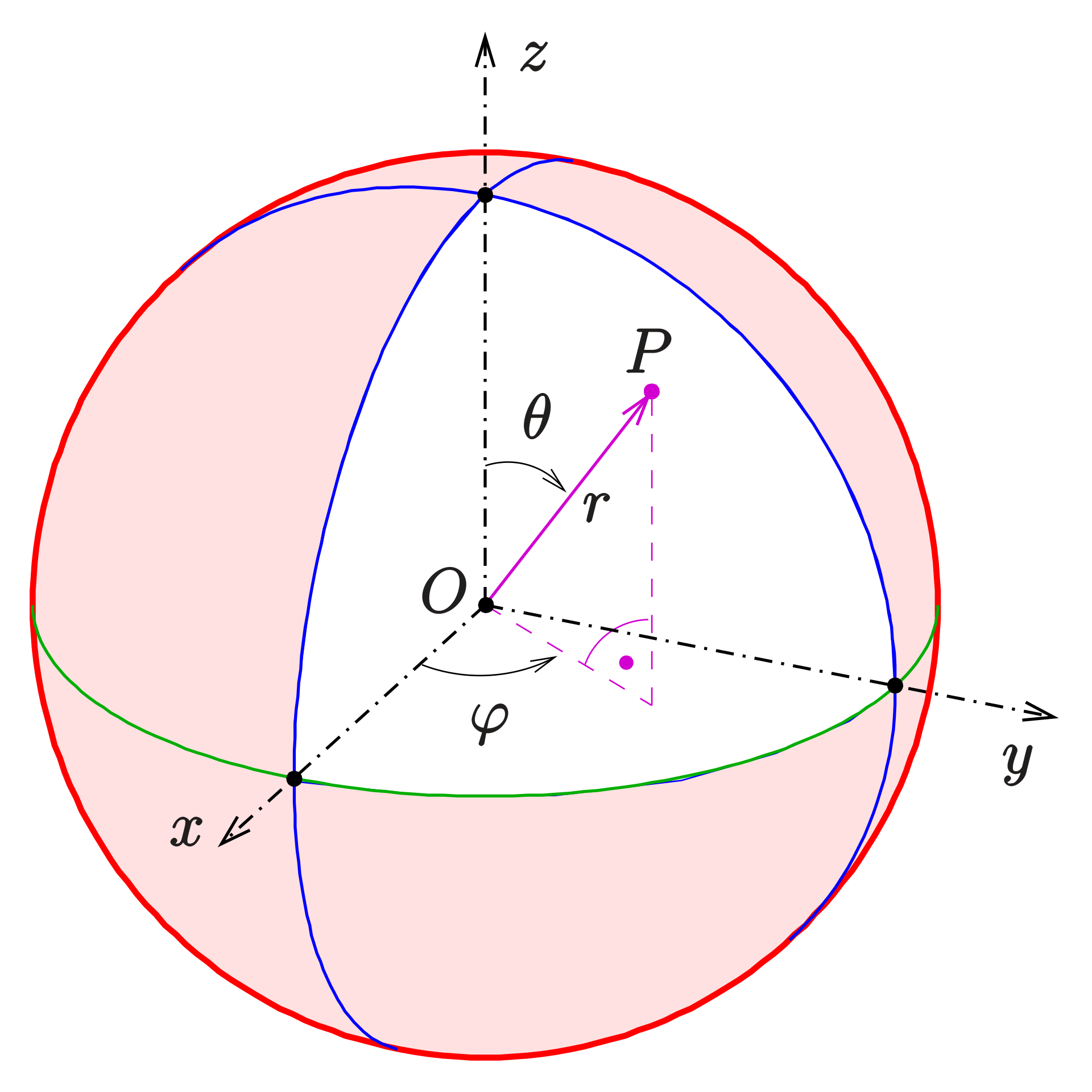 Model for spherical coordinates