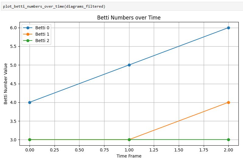 Betti over time example