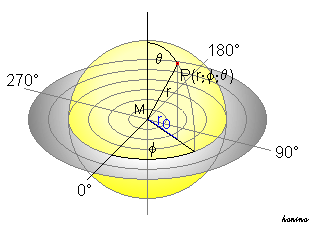 Kugelkoordinaten