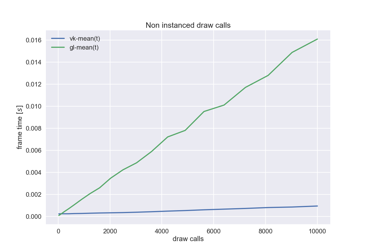 Vulkan vs OpenGL FPS for non instanced draw calls: Vulkan is faster